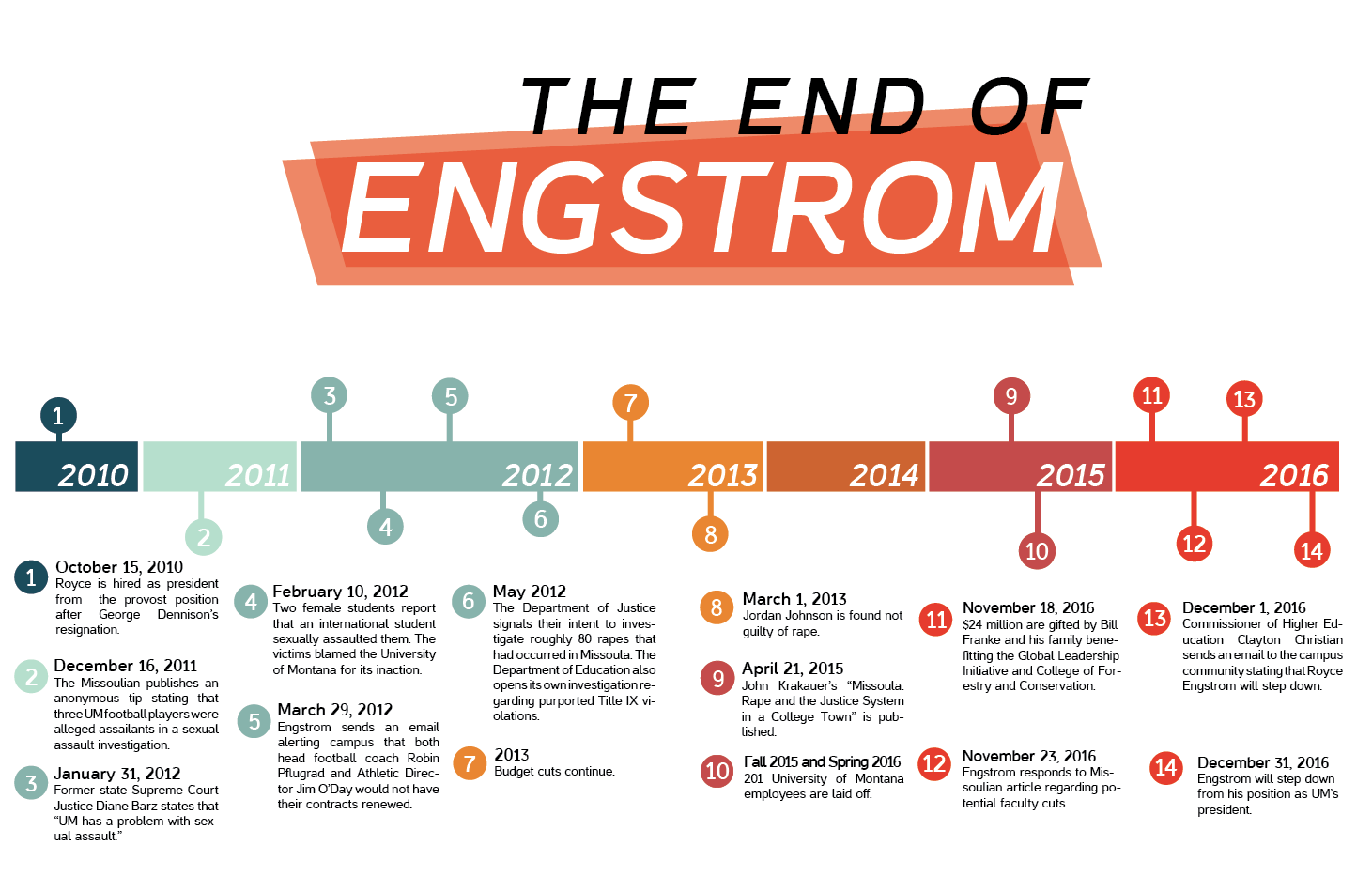Engstrom Timeline